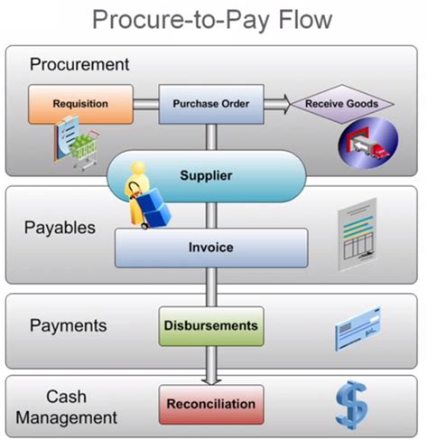 The Oracle Prodigy: Overview of the Procure-To-Pay process flow in ...