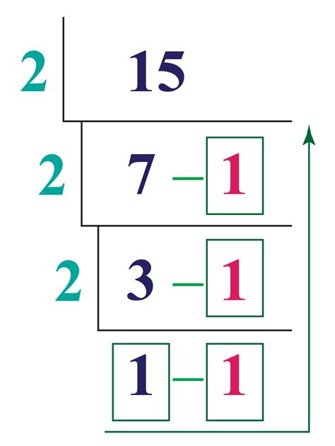 15 In Binary, Decimal to binary - Cuemath