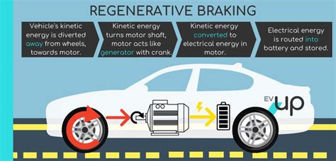 How does regenerative braking work in an electric vehicle? | EVUp | Electric Car Charging ...