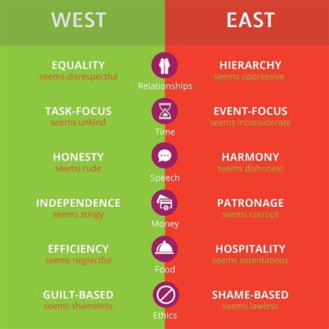 Understanding the Difference Between Eastern & Western Culture | by ...