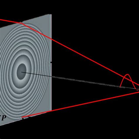 Schematic diagram of Fresnel diffraction for a zone plate with ...