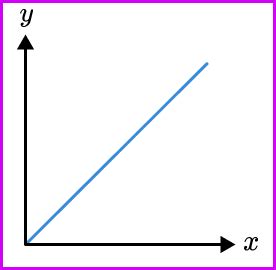 Directly / Inversely Proportional Graphs - GCSE Maths