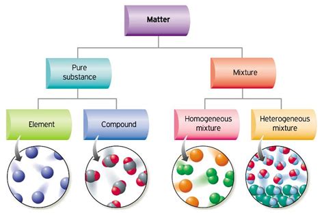 Diagram Of Pure Substance