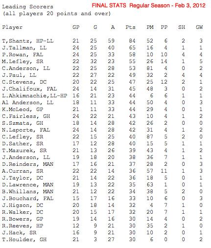 NPHL League Leading Scorers- Northern Alberta Hockey League