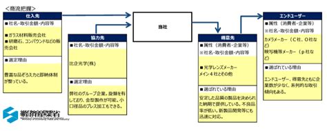 ローカルベンチマークの「商流把握」「業務フロー図」は自社のビジネスモデル俯瞰図です ～ 中小企業の「決算書」の読み方[65] | 井上寧税理士事務所