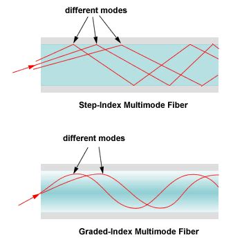 Multimode Fiber and Multimode Fiber Optic Cable Tutorial – Fosco Connect