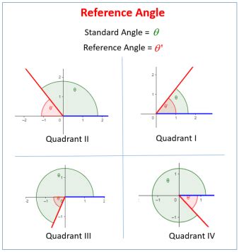 Reference Angle Calculator - Calculator Academy