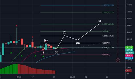 Lukoil Stock Price and Chart (MOEX:LKOH) — TradingView