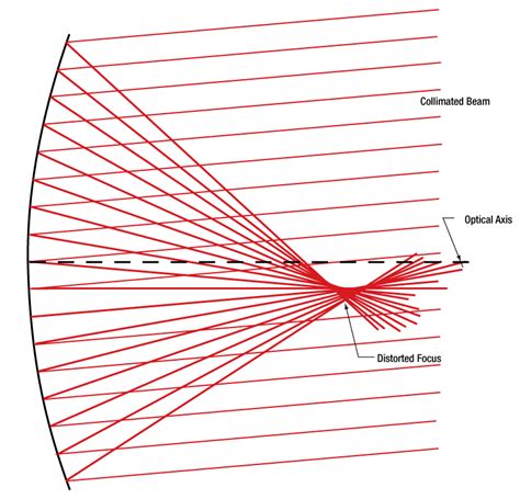 Focus or Collimate Light with an Off-Axis Parabolic Mirror