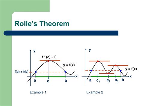 PPT - Rolle’s theorem and Mean Value Theorem ( Section 4.2) PowerPoint ...