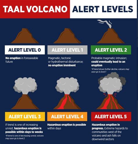 Taal Volcano Alert Level 2, some families in Batangas voluntarily ...