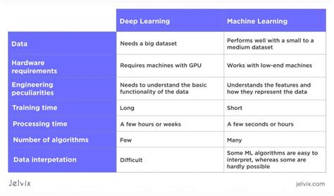 Difference between AI vs Machine Learning vs Deep Learning