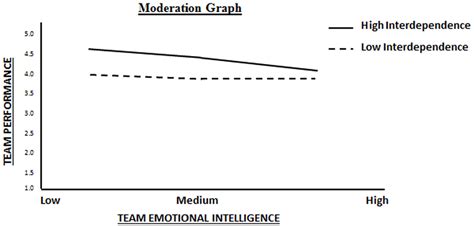 A Mediating and Moderating Analysis of the Relationship Between Team Emotional Intelligence and ...