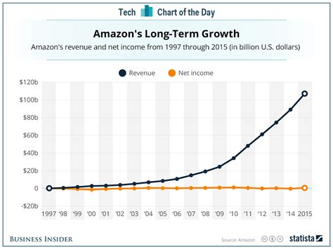 Charts showing Amazon's $275 billion business - Business Insider