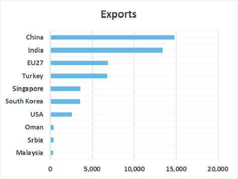 Top 10 trading partners for Iraq. Sources: IMF. | Download Scientific ...