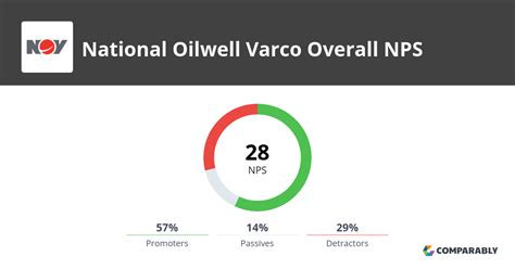 National Oilwell Varco NPS & Customer Reviews | Comparably