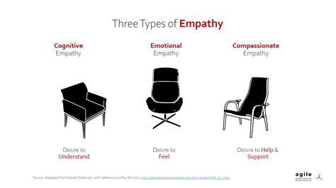 Three types of Empathy: Cognitive, Emotional, Compassionate Empathy