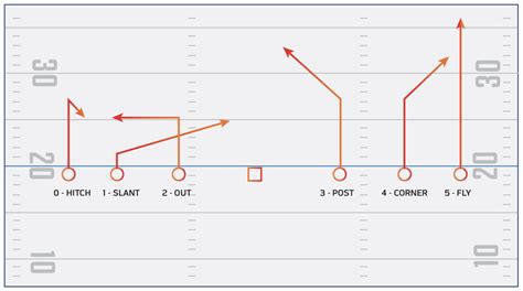 NFL FLAG Football Plays & Formations | Best Flag Routes