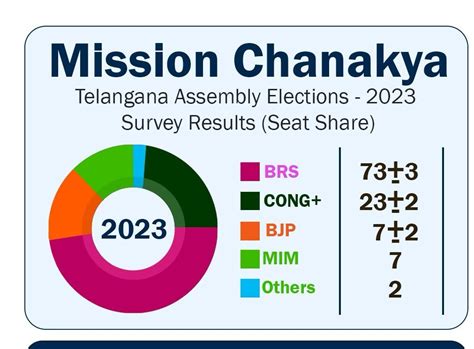 Telangana Assembly Polls 2023: Surveys forecast clean sweep for BRS, on ...