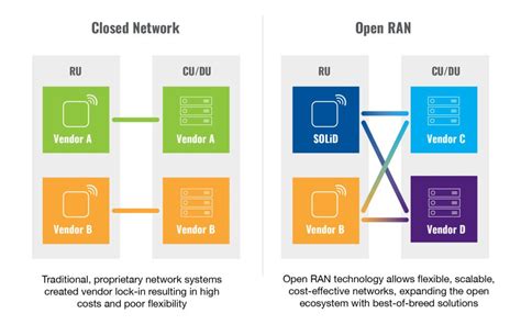 What is Open RAN? 5G Revolution with Efficiency & Flexibility