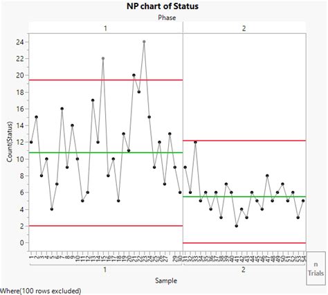 NP chart Example