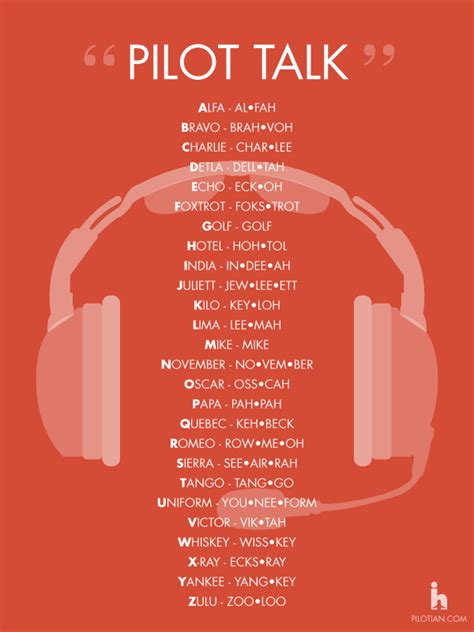 Aviation Phonetic Alphabet Chart : Phonetic Alphabet Png Free Phonetic ...