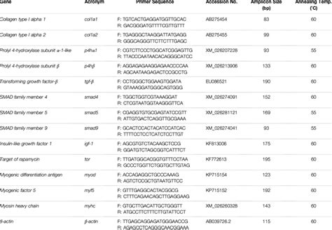 Sequences of the primers used for qRT-PCR analysis. | Download Scientific Diagram