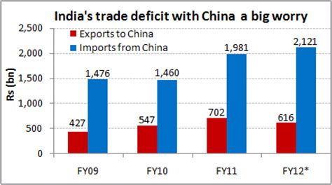 Indian Economic News and Analysis: Indias trade deficit with China a ...