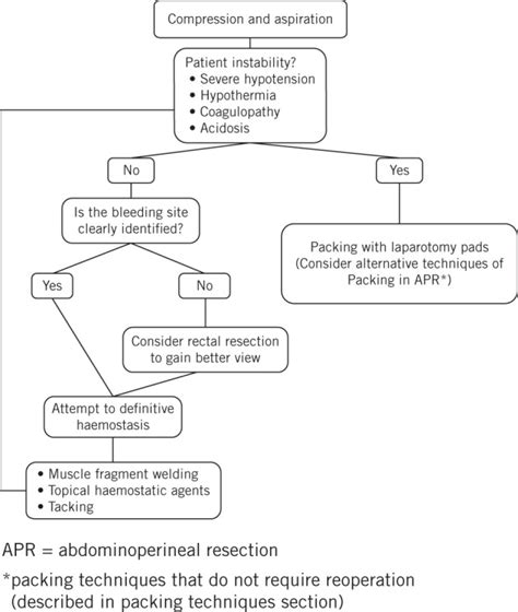 Surgical management of presacral bleeding. - Abstract - Europe PMC