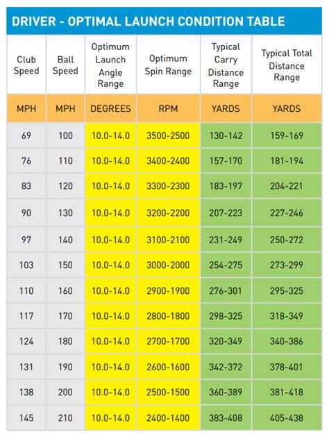 Golf Swing Speed Distance Calculator: Distance For Each Club