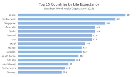 Bar chart: Top 15 Countries by Life Expectancy | Exceljet