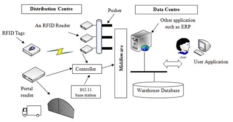 The RFID inventory management system. | Download Scientific Diagram