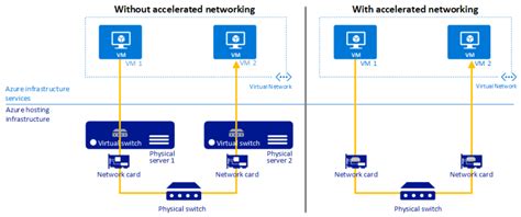 Citrix MCS in Azure Part 2: Accelerated Networking - United States