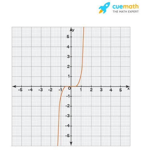 Odd Function - Definition, Properties, Graph, Examples