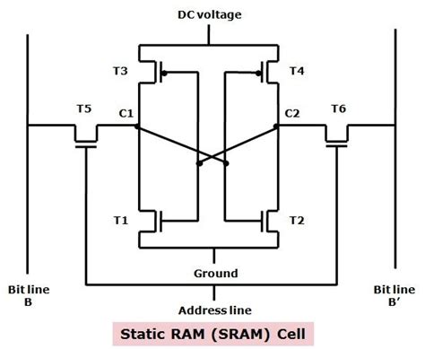 Difference Between SRAM and DRAM (with Comparison Chart) - Tech Differences