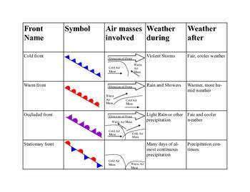 Weather Fronts Summary Table by Sci-Teach | Teachers Pay Teachers