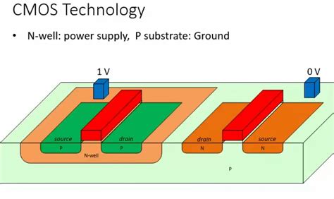 What is a CMOS Inverter? - ElectronicsHacks