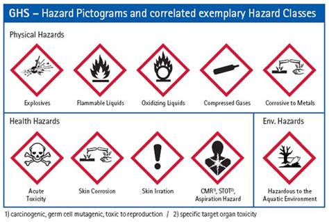 NEW GHS Safety Labels The GHS deals with the classification of ...