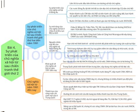 Sơ đồ tư duy Lịch sử 11 Bài 4: Sự phát triển của chủ nghĩa xã hội từ ...