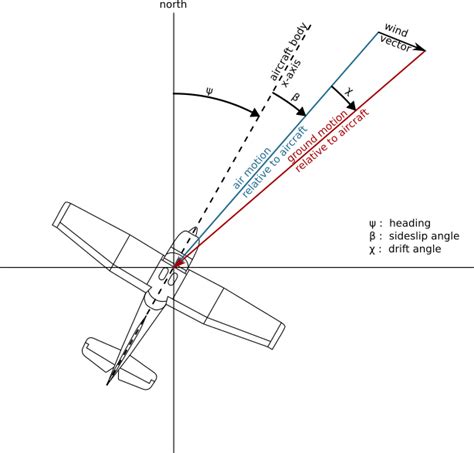 wind - Calculate/Measure Sideslip Angle from Heading Track and Drift Angle - Aviation Stack Exchange