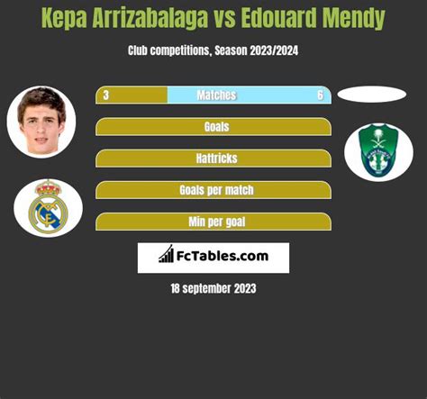 Kepa Arrizabalaga vs Edouard Mendy - Compare two players stats 2024