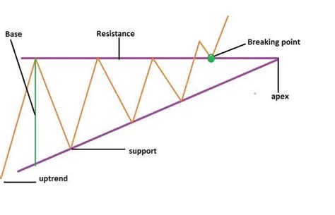 Ascending Triangle - Traders-Paradise