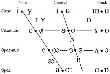 Vowel chart of the International Phonetic Alphabet | Download ...