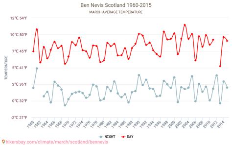 Ben Nevis - Weather in March in Ben Nevis, Scotland 2020