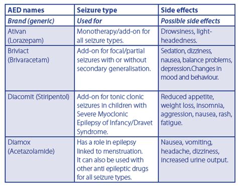 List of anti seizure medications