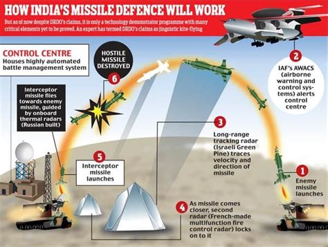 India’s Ballistic Missile Defence System: Why should we need it?