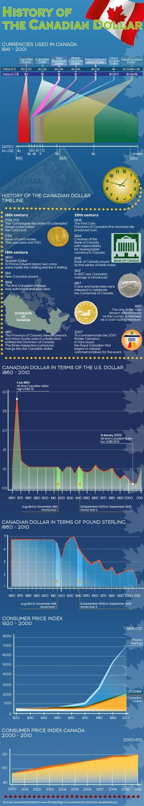 History of the Canadian Dollar