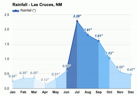 Yearly & Monthly weather - Las Cruces, NM