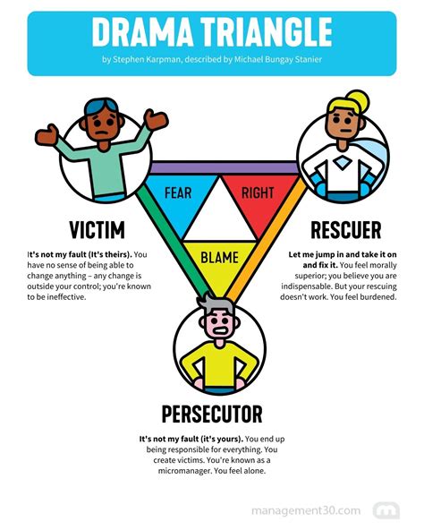 Drama Triangle Explained | Management 3.0