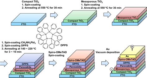 Schematic illustration of fabrication process of the perovskite solar ...